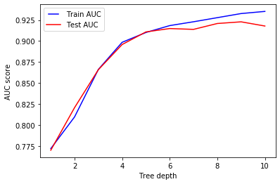 Performance of the model while tuning max_depth