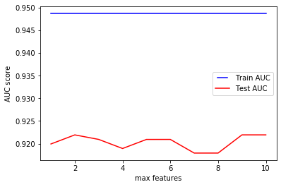 max features chart