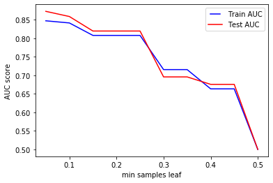 min samples leaf chart