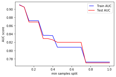 Performance of the model while tuning min_samples_split