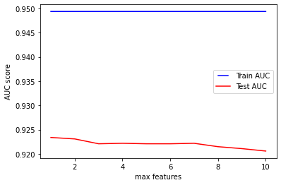 Performance of the model when tuning max_features