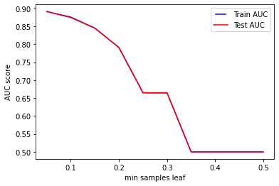 min samples leaf chart