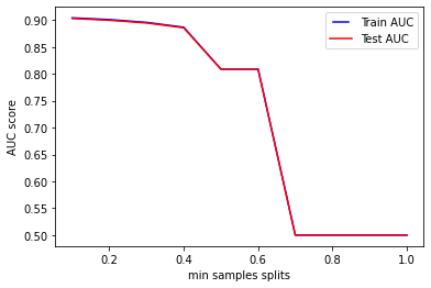 min samples split chart