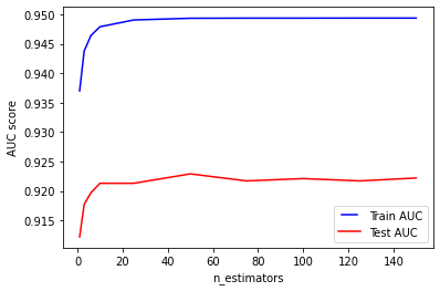 Performance of the model when tuning n_estimators