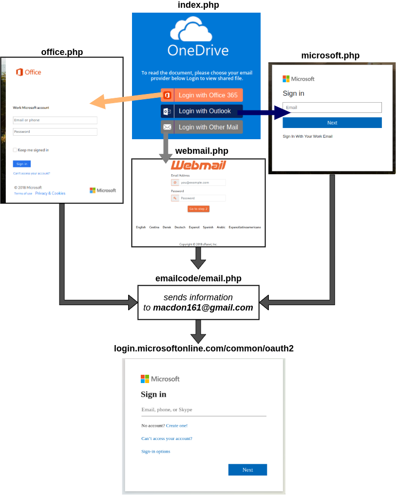 Schema of the phishing kit