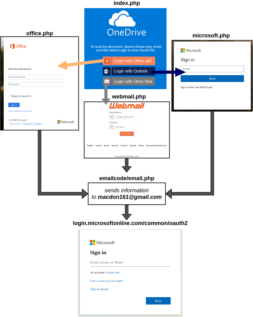 schema of the phishing kit